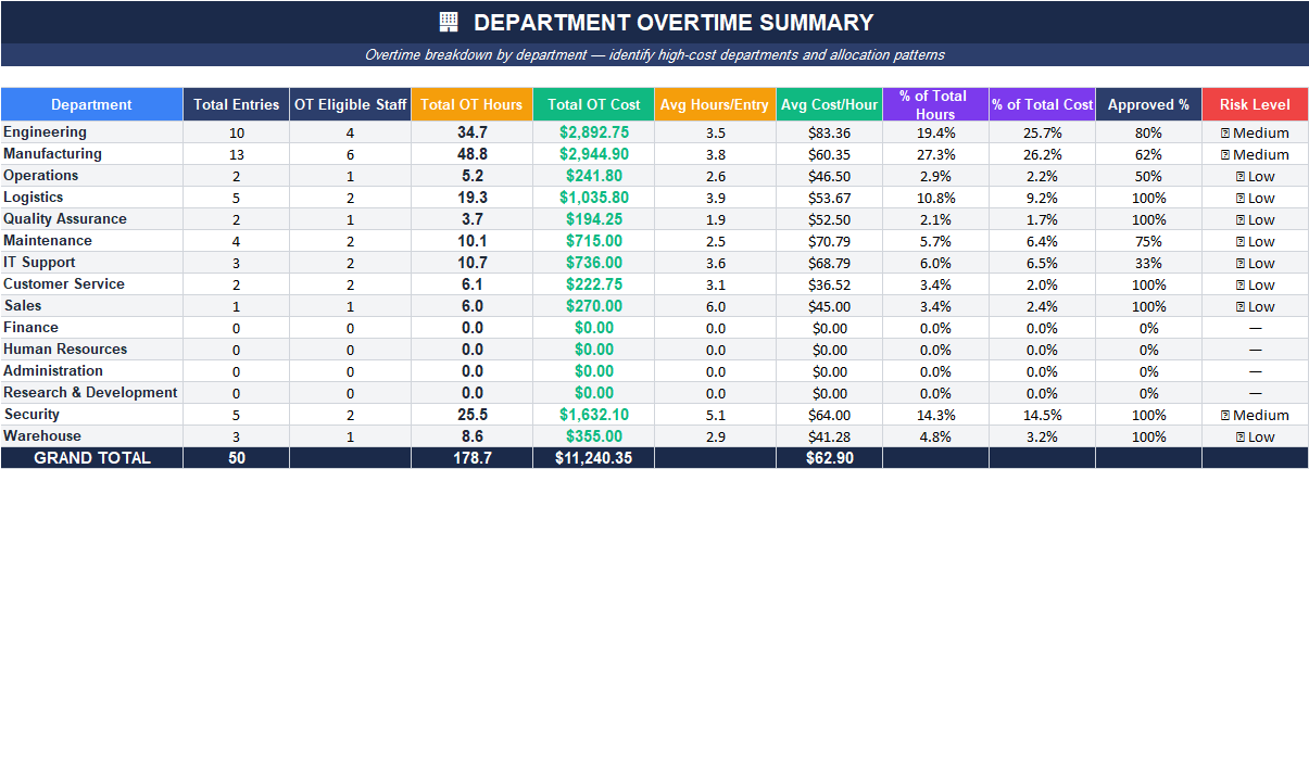 Employee Overtime Summary sheet displaying total entries, overtime hours, overtime cost, average hours per entry, monthly average, annual limit usage, and compliance status by employee.