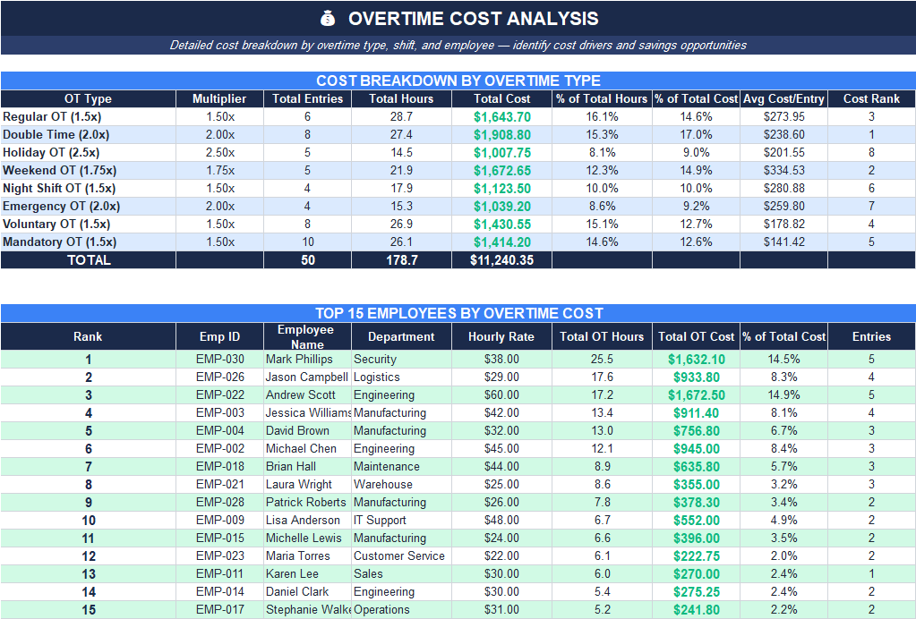 Employee Master Directory sheet with employee IDs, names, departments, job titles, pay grades, hourly rates, shift types, OT eligibility, and calculated overtime pay rates.