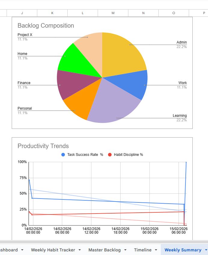 Google Sheets Productivity Dashboard featuring a colorful pie chart for backlog composition and a line graph tracking task success rates and habit discipline trends.