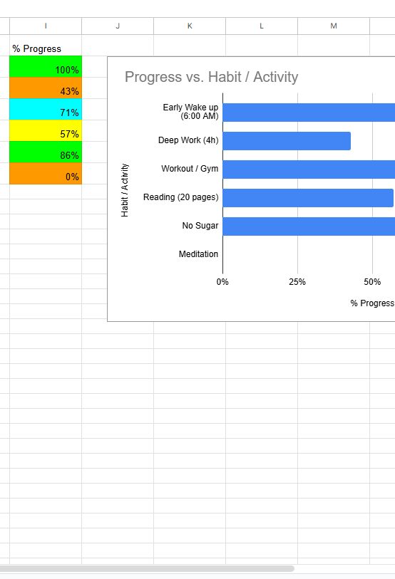 Automated Weekly Habit Tracker in Google Sheets showing a "Progress vs. Habit" bar chart with percentage tracking for habits like Deep Work, Gym, and Meditation.