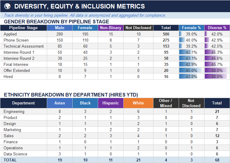 DEI recruitment metrics Excel sheet with gender breakdown by pipeline stage, female and diverse percentages, and ethnicity breakdown by department for hires YTD reporting.
