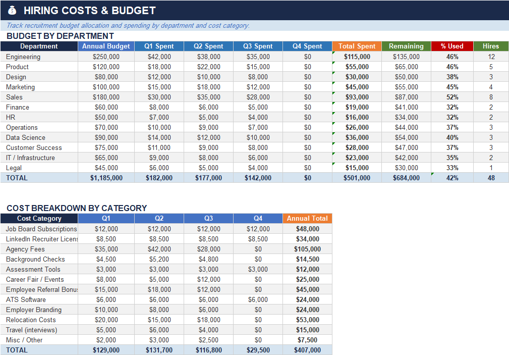 Hiring Costs and Budget Excel tracker showing department budgets, quarterly spend, total spent, remaining budget, percent used, hires by department, and cost category breakdown.