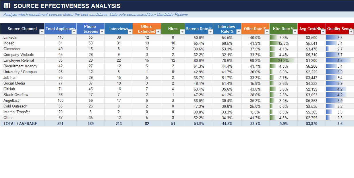 DEI recruitment metrics Excel sheet with gender breakdown by pipeline stage, female and diverse percentages, and ethnicity breakdown by department for hires YTD reporting.