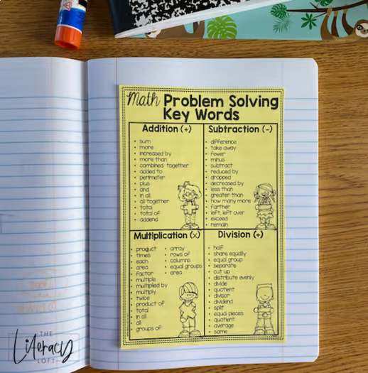 Math Vocabulary Problem Solving Key Words Anchor Chart 2nd 3rd 4th 5th Grade ESL