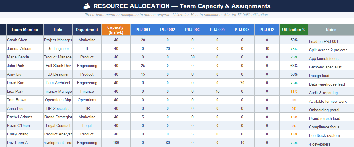 Resource allocation sheet in Excel template showing team capacity, project assignments across multiple projects, and utilization percentage by person.