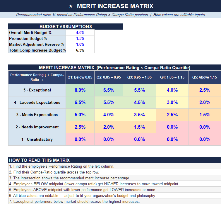 Merit increase matrix in Excel showing recommended raise percentages based on performance rating and compa-ratio quartiles with editable budget assumptions.