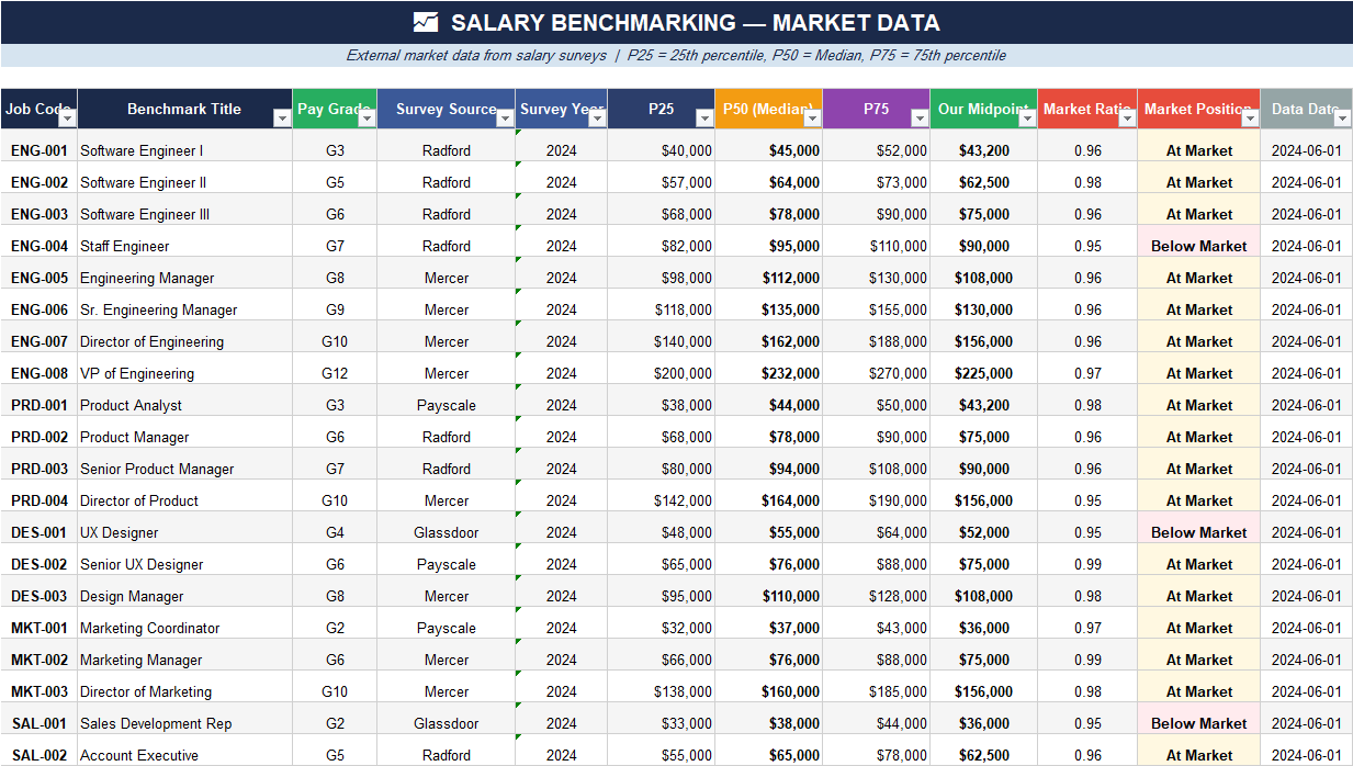 Salary benchmarking sheet in Excel with survey source and year, P25, P50, P75 market pay, internal midpoint comparison, market ratio, and market positioning status.