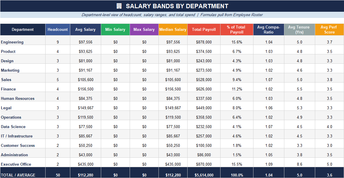 Salary bands by department summary in Excel showing headcount, average salary, median salary, total payroll, payroll share, average compa-ratio, tenure, and performance score.