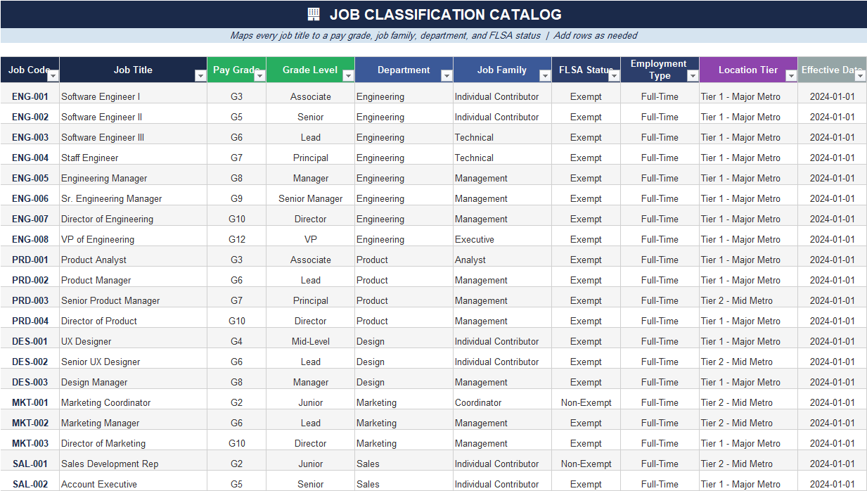 Job classification catalog in Excel mapping job codes and titles to pay grades, grade levels, departments, job families, FLSA status, employment type, and location tier.