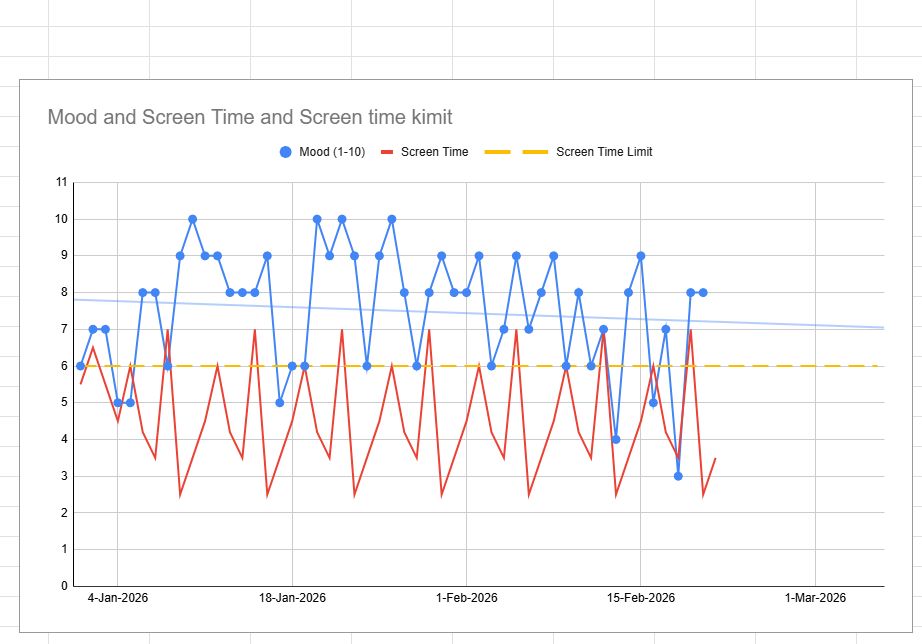 A multi-line chart from the Lite version showing the relationship between Daily Mood (blue dots), Screen Time (red line), and the fixed Screen Time Limit (yellow dashed line).