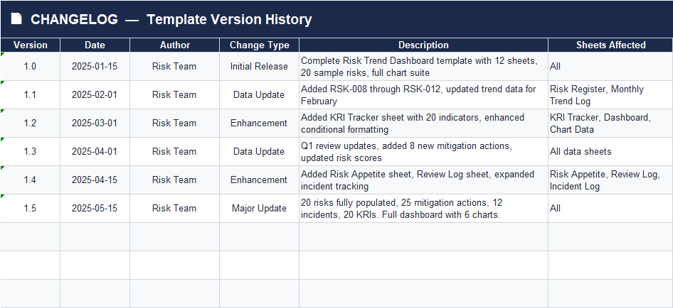 Risk Register: Risk register sheet in Excel with risk owners, probability and impact scoring, auto-calculated risk score, rating, trend, and status fields.