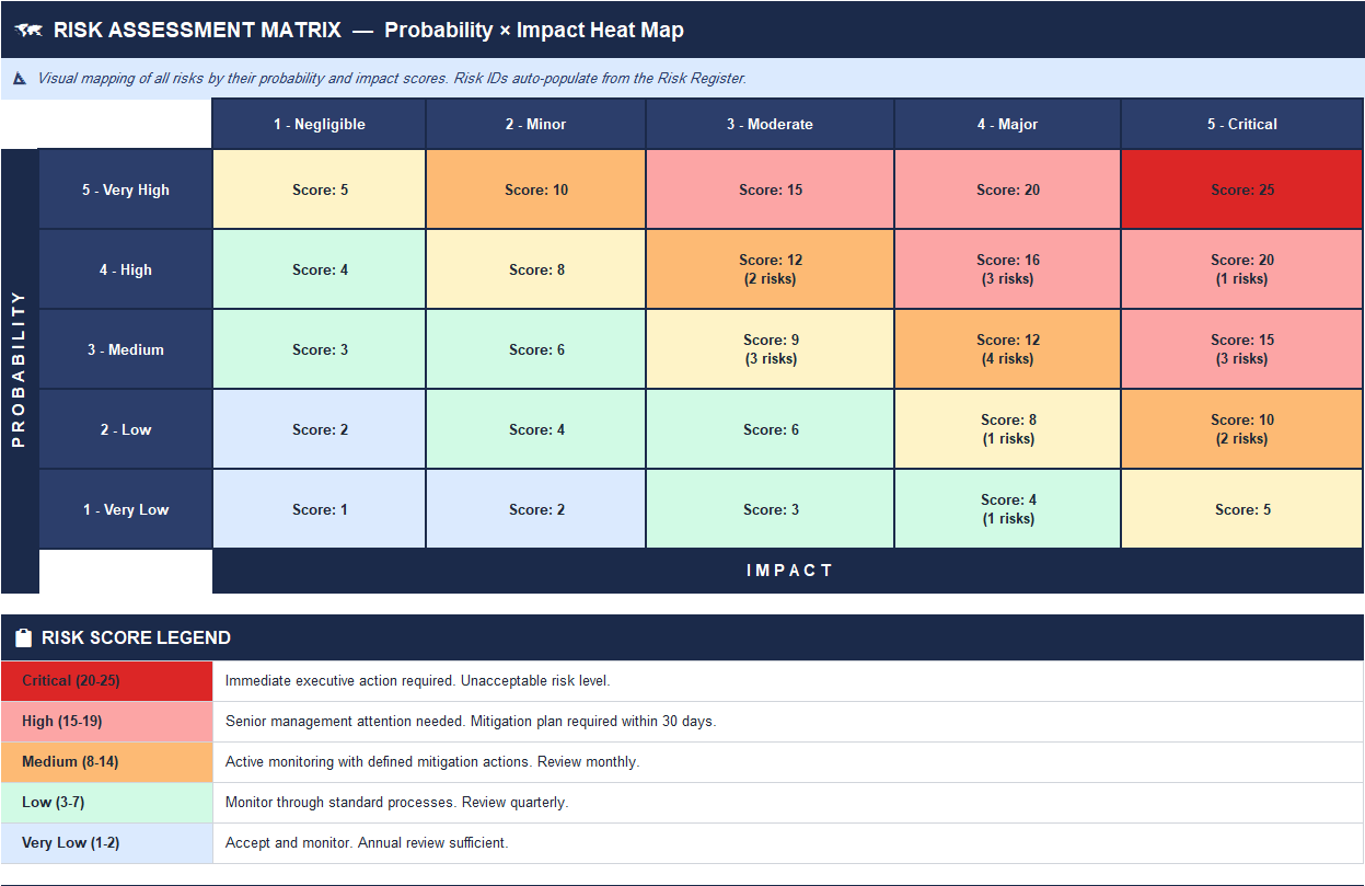 Risk Assessment Matrix: 5×5 risk matrix heatmap in Excel mapping probability vs impact with risk score legend and distribution summary table.