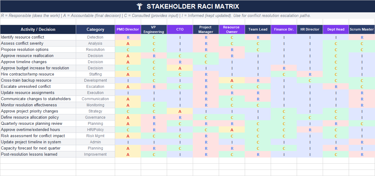 Stakeholder RACI matrix in Excel defining roles for resource conflict decisions across PMO, executives, managers, and team leads