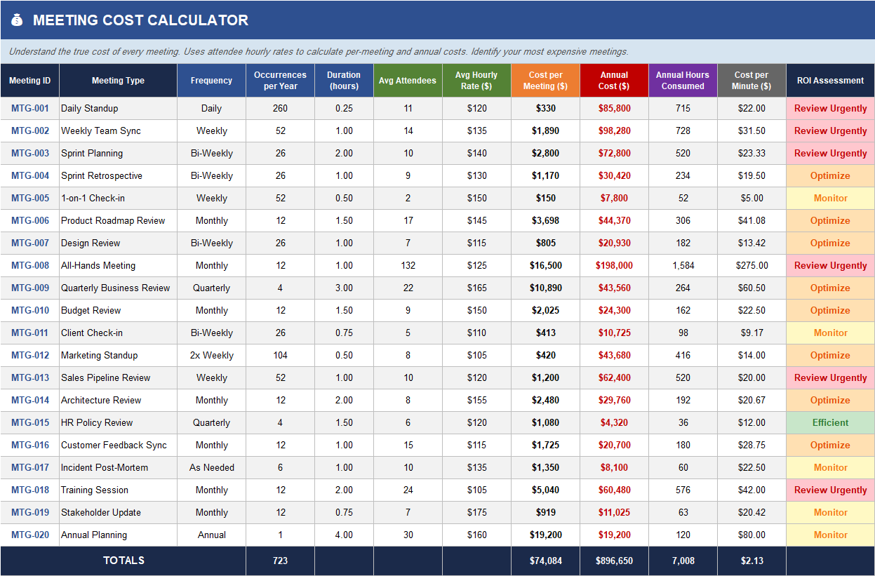 Meeting Cost Calculator sheet estimating cost per meeting and annual meeting cost using duration, attendance, and hourly rates with ROI assessment flags.