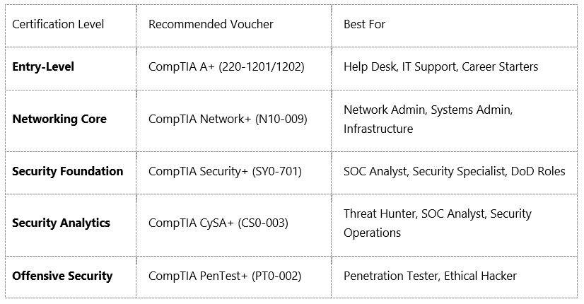 Choose Based on Your Certification Level