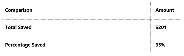 How much you will save if you buy the comptia voucher + study bundle from evolveskill