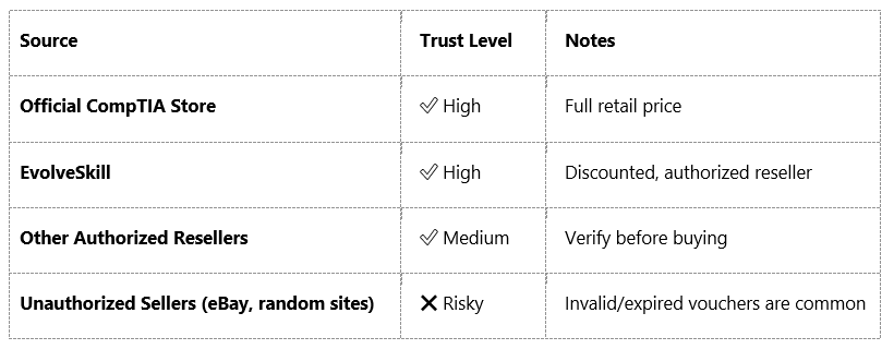 safely buy your CompTIA vouchers