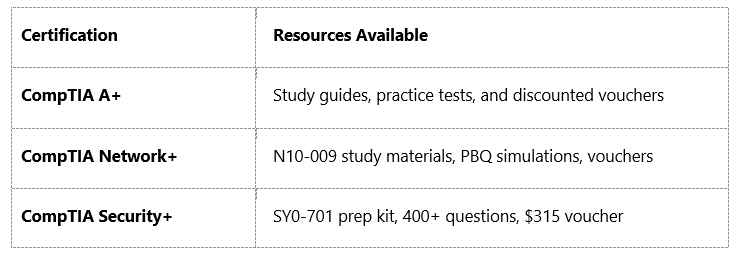CompTIA Core Certification Ecosystem