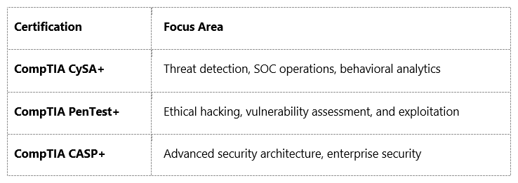 CompTIA Advance Certification Ecosystem