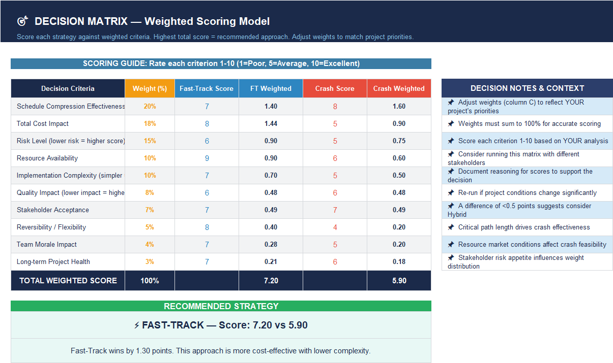 Compression Comparison sheet comparing fast-track vs crash with key metrics, pros and cons summary, recommendation notes, and when to use each strategy