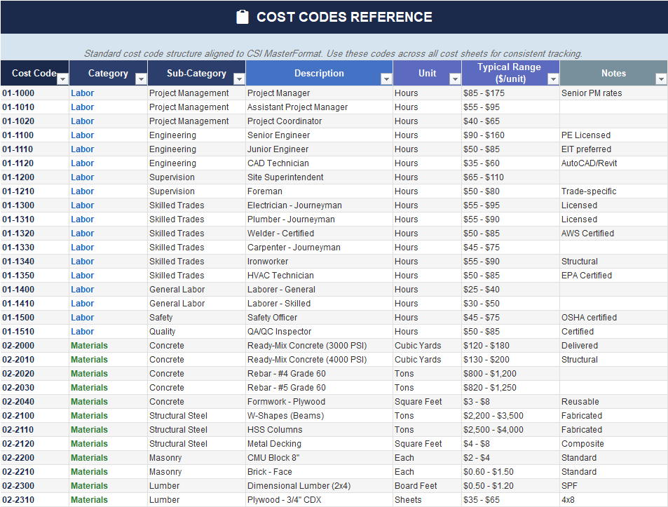 CBS master summary table in Excel with original budget, approved changes, current budget, committed cost, actuals, EAC, and variance by category.
