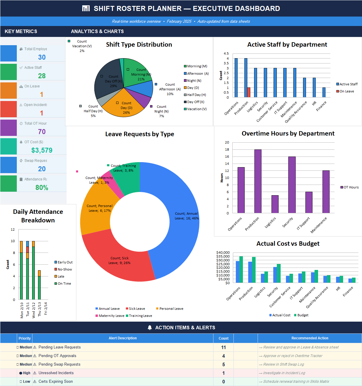 Shift Roster Planner Excel template executive dashboard showing workforce KPIs, overtime cost, attendance rate, and labor cost analysis