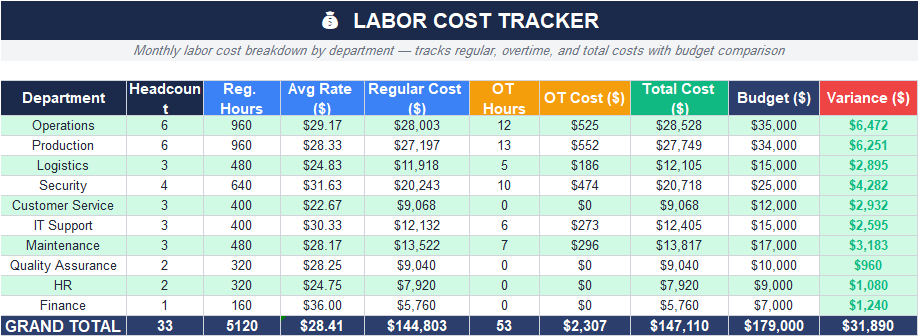 Labor cost tracker Excel dashboard showing department cost breakdown, budget comparison, and variance analysis