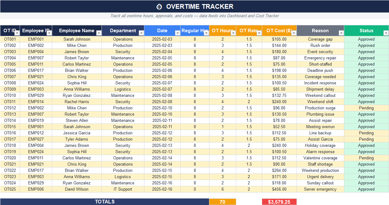 Overtime tracker Excel sheet calculating overtime hours, rates, and total labor cost by department