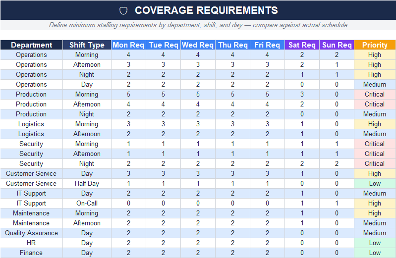 Workforce coverage requirements Excel sheet comparing required staffing levels with scheduled shifts by department