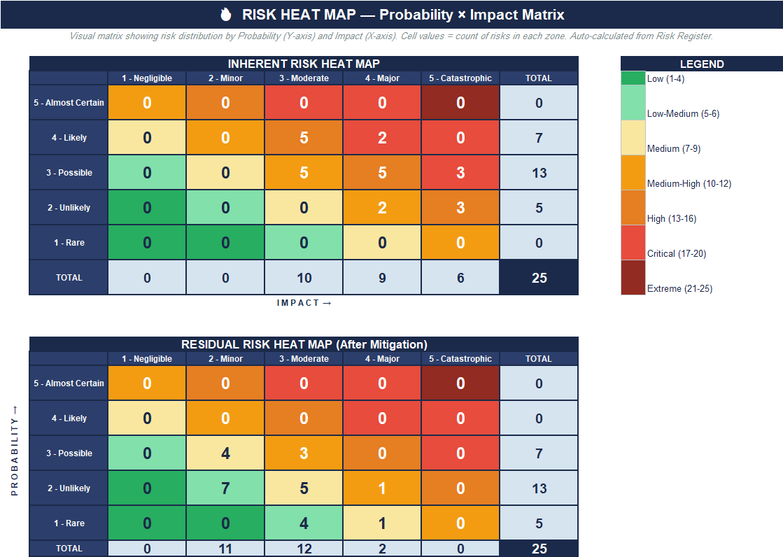 Risk Heat Map Excel matrix showing probability versus impact distribution with inherent and residual risk comparison