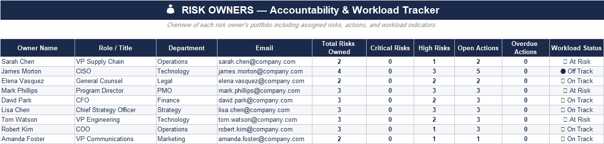 Risk Owners Accountability Tracker Excel sheet showing workload, critical risks, open actions, and ownership distribution