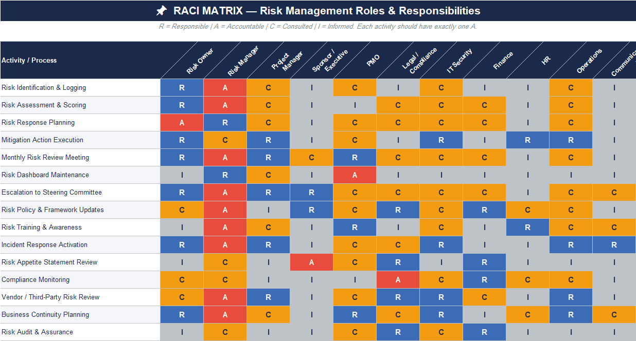 Risk Management RACI Matrix Excel template defining responsible, accountable, consulted, and informed roles