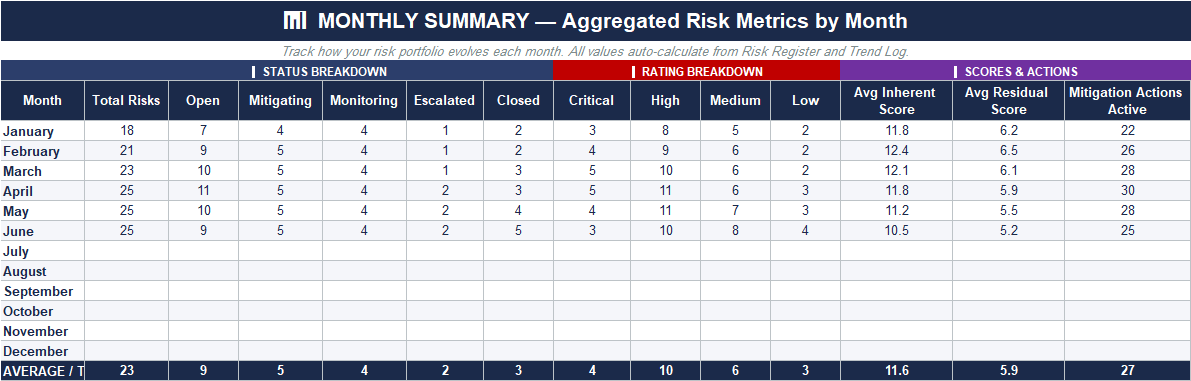 Monthly Risk Summary Excel dashboard displaying aggregated risk metrics, status breakdown, and average risk scores