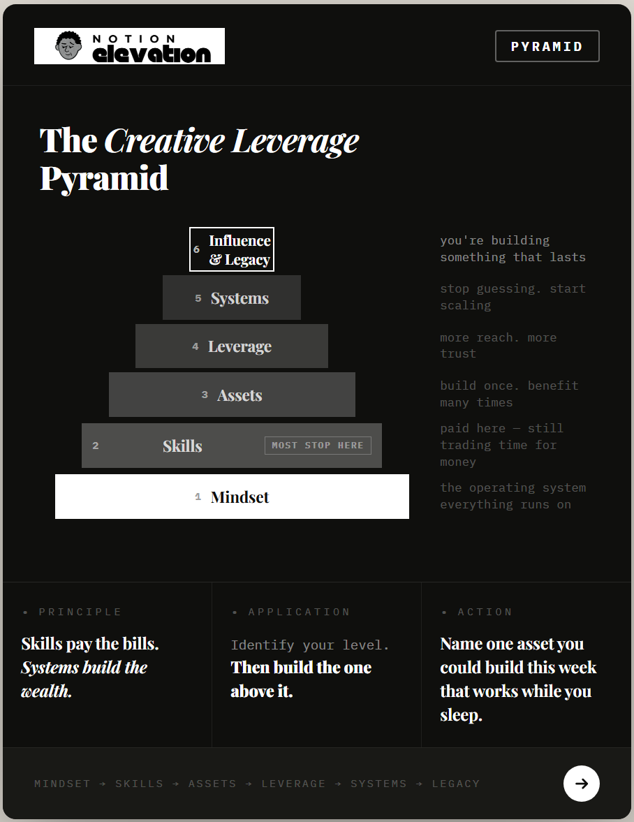 The Creative Leverage Pyramid.