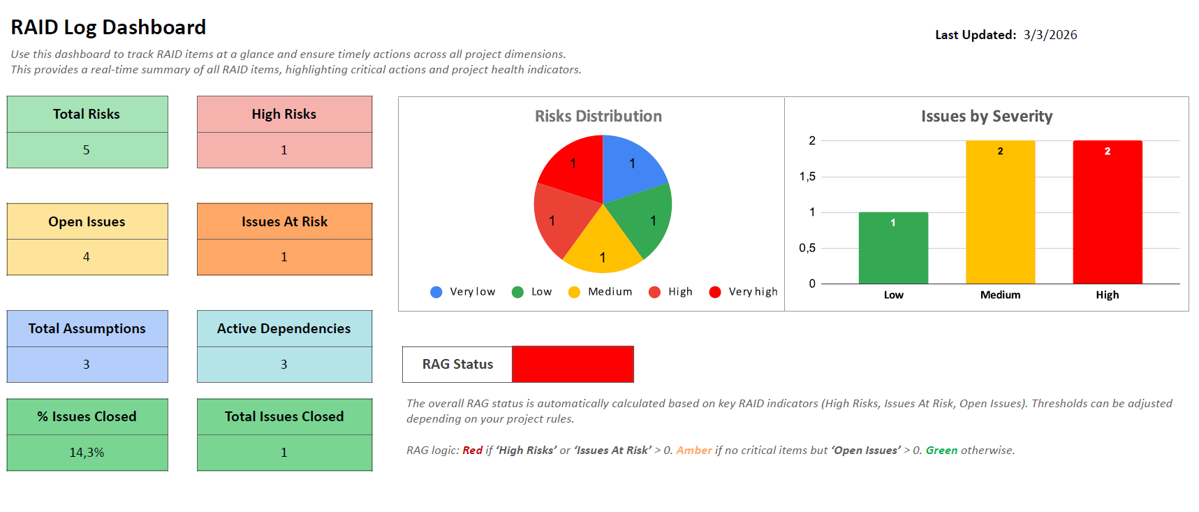 Raid Board Risks Issues RAID Logs Template - Project Management Dashboard – Risks, Issues ...