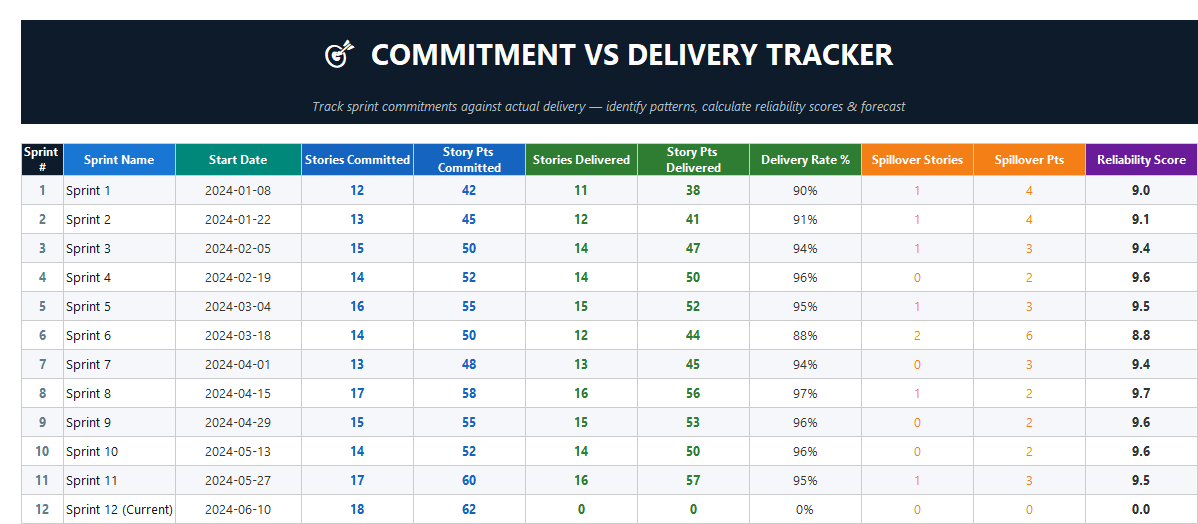 Commitment vs delivery tracker in Excel comparing planned story points with delivered work, including delivery rate, spillover stories, and reliability score.