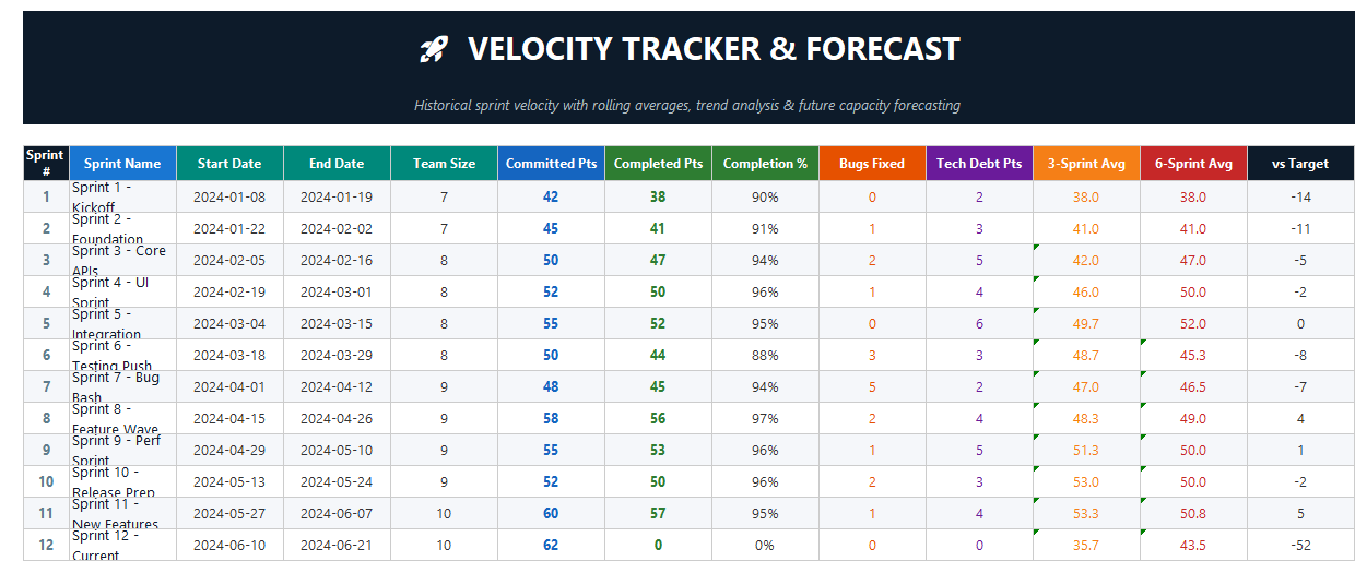 Agile velocity tracker Excel sheet displaying historical sprint performance, committed vs completed story points, rolling averages, and velocity forecasting.