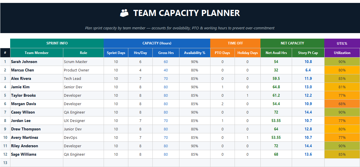 Team capacity planning Excel sheet calculating developer availability, PTO, net hours, utilization percentage, and story point capacity for sprint planning.