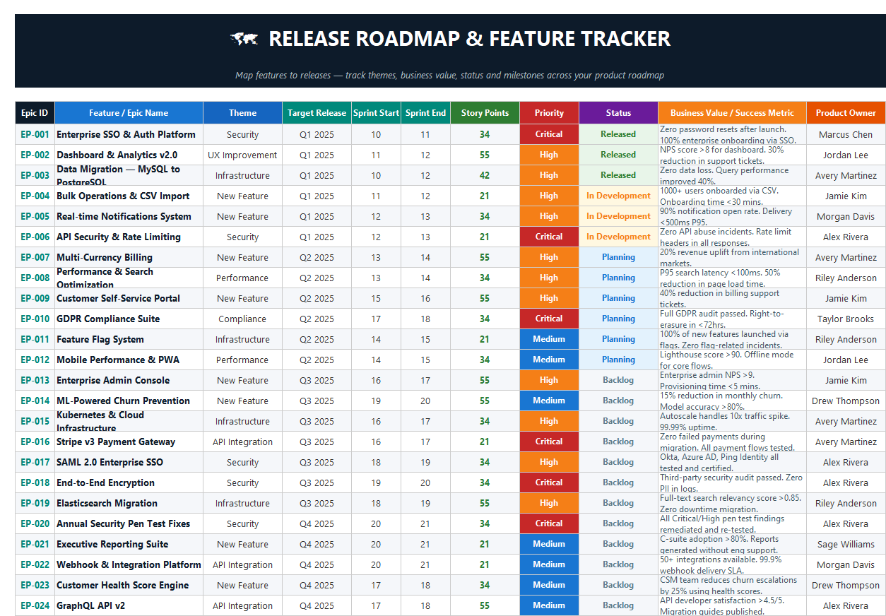 Product release roadmap Excel template mapping epics and features across sprints with story points, priority, status, and business value metrics.