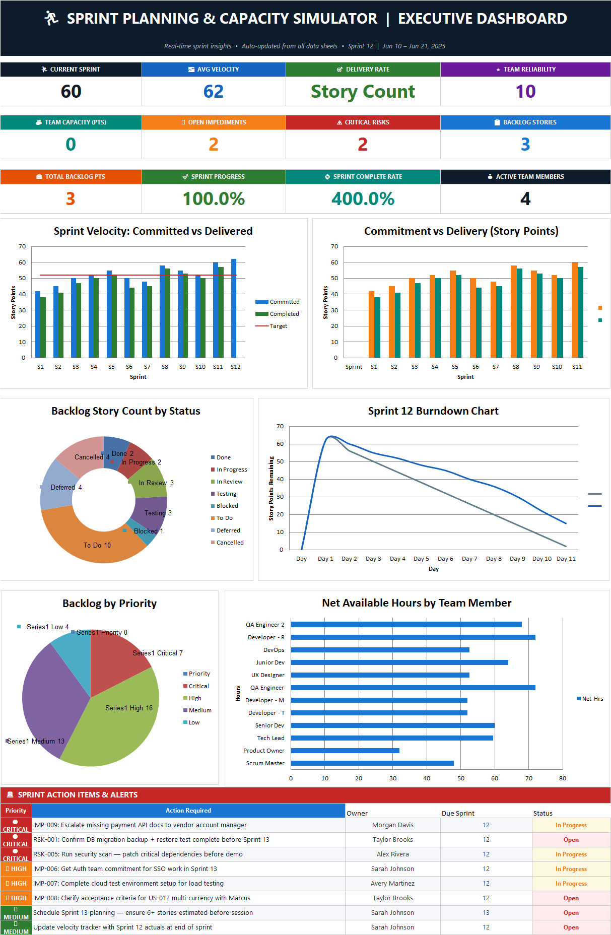 Agile sprint planning dashboard in Excel showing sprint velocity, delivery rate, team reliability, burndown chart, backlog status, and team capacity metrics.