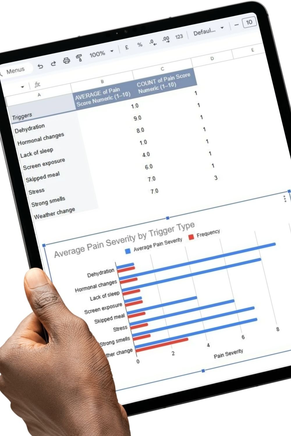 A person holding a tablet displaying the Google Sheets Migraine Tracker. The screen shows a horizontal bar chart titled Average Pain Severity by Trigger Type, comparing average pain scores and frequency for triggers like stress, hormonal changes, and we