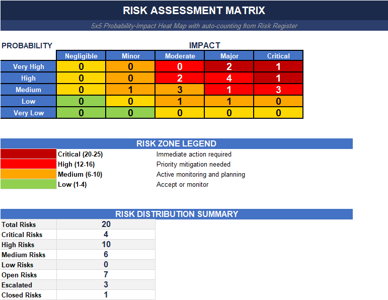 5x5 risk assessment matrix Excel template showing probability versus impact heat map and project risk distribution summary.
