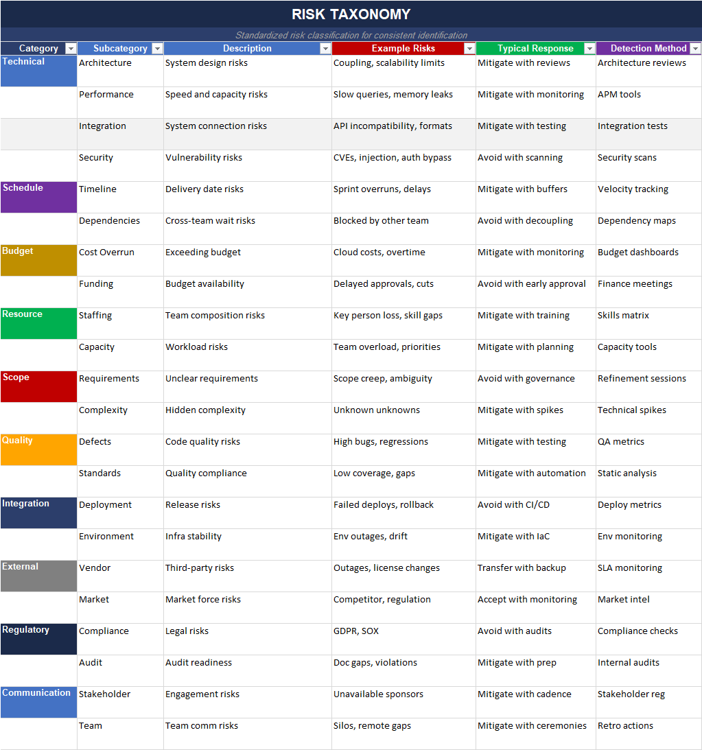 Project risk taxonomy Excel sheet categorizing risks into technical, schedule, budget, resource, scope, quality, integration, external, and compliance risks.