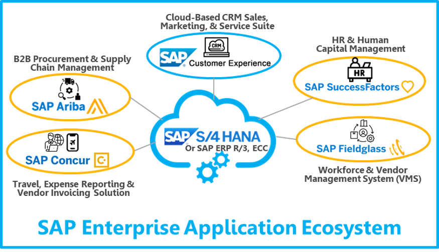 SAP ERP Cloud Enterprise Application Ecosystem