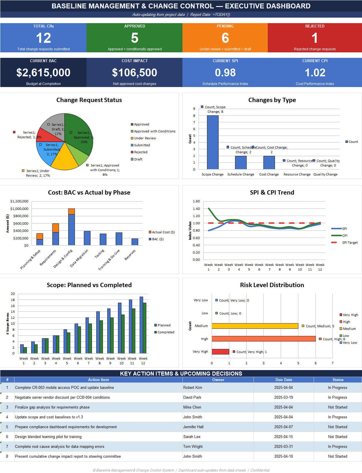 Project Baseline Management and Change Control Excel Dashboard showing KPIs, cost vs actual charts, SPI and CPI trends, scope progress, and risk distribution