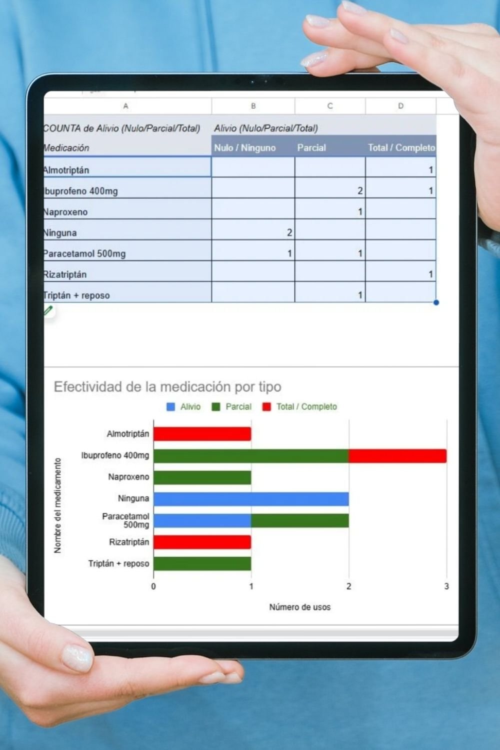 Una tableta que muestra un gráfico de barras en Google Sheets comparando la efectividad de diferentes medicamentos para la migraña (como Ibuprofeno o Triptanes), clasificados por alivio nulo, parcial o total.