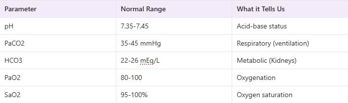 Components of ABGs (Normal Values)