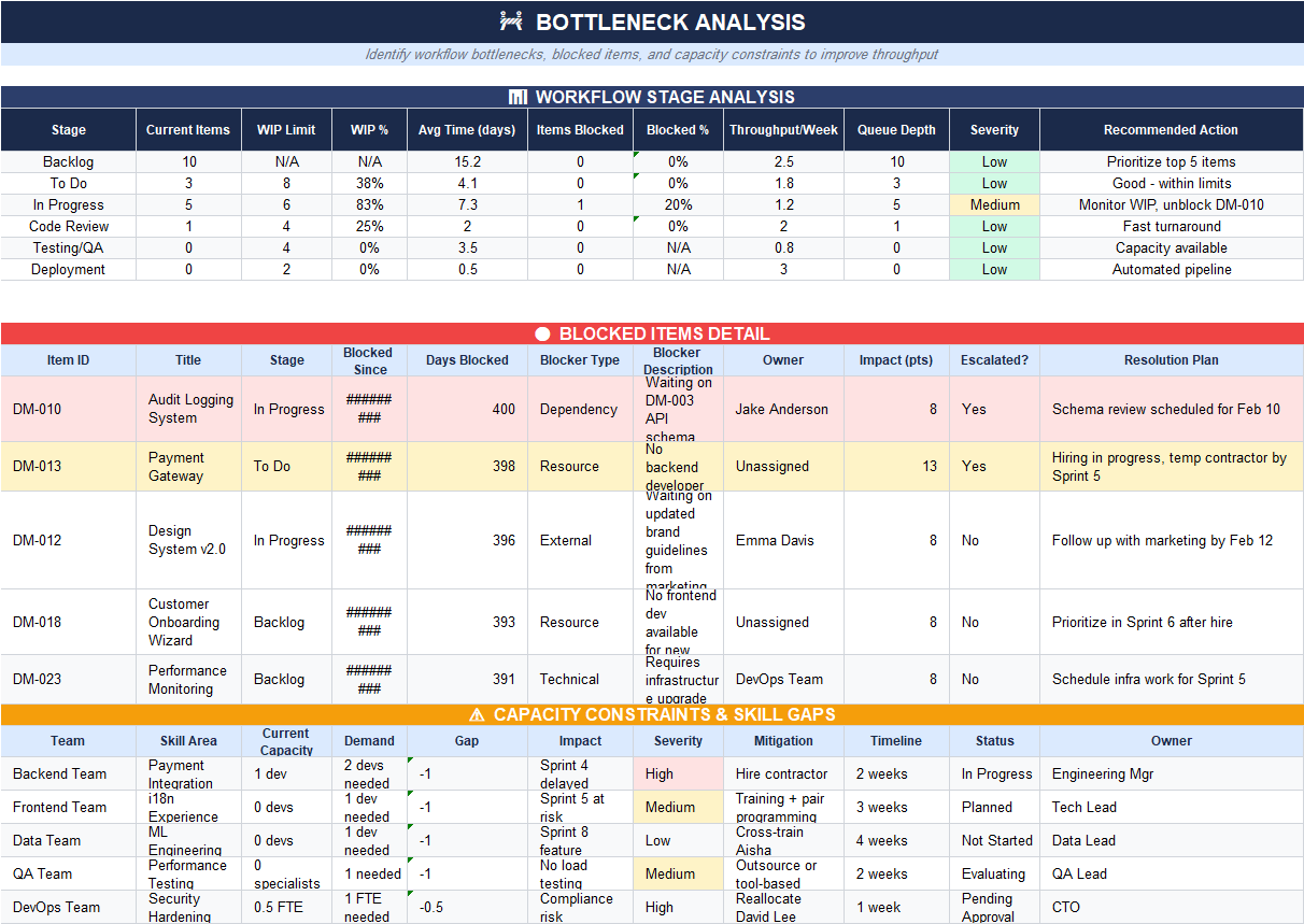 Bottleneck analysis dashboard in Excel showing workflow stage WIP, blocked percentage, throughput per week, queue depth, severity, and blocked items detail with resolution plans.