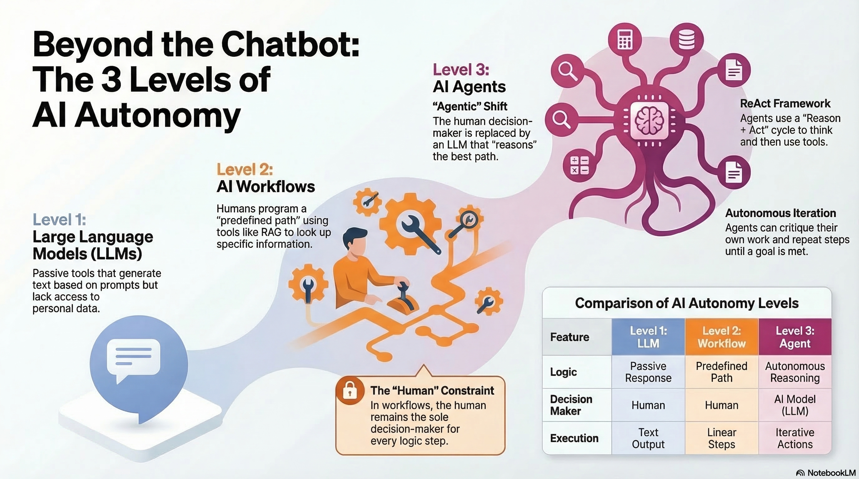 AI Agents Explained: The 3 Levels of AI Autonomy (LLMs, AI Workflows ...