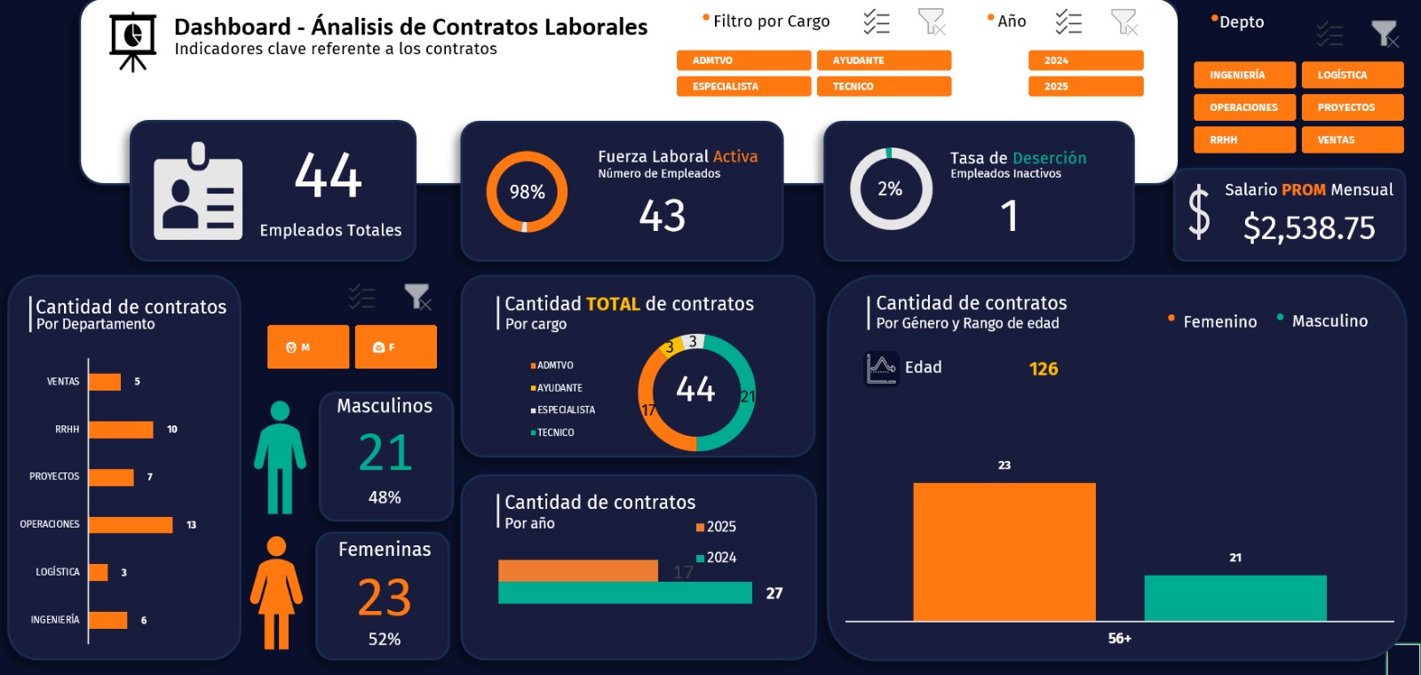 Dashboard RRHH_Contratos Laborales - Payhip